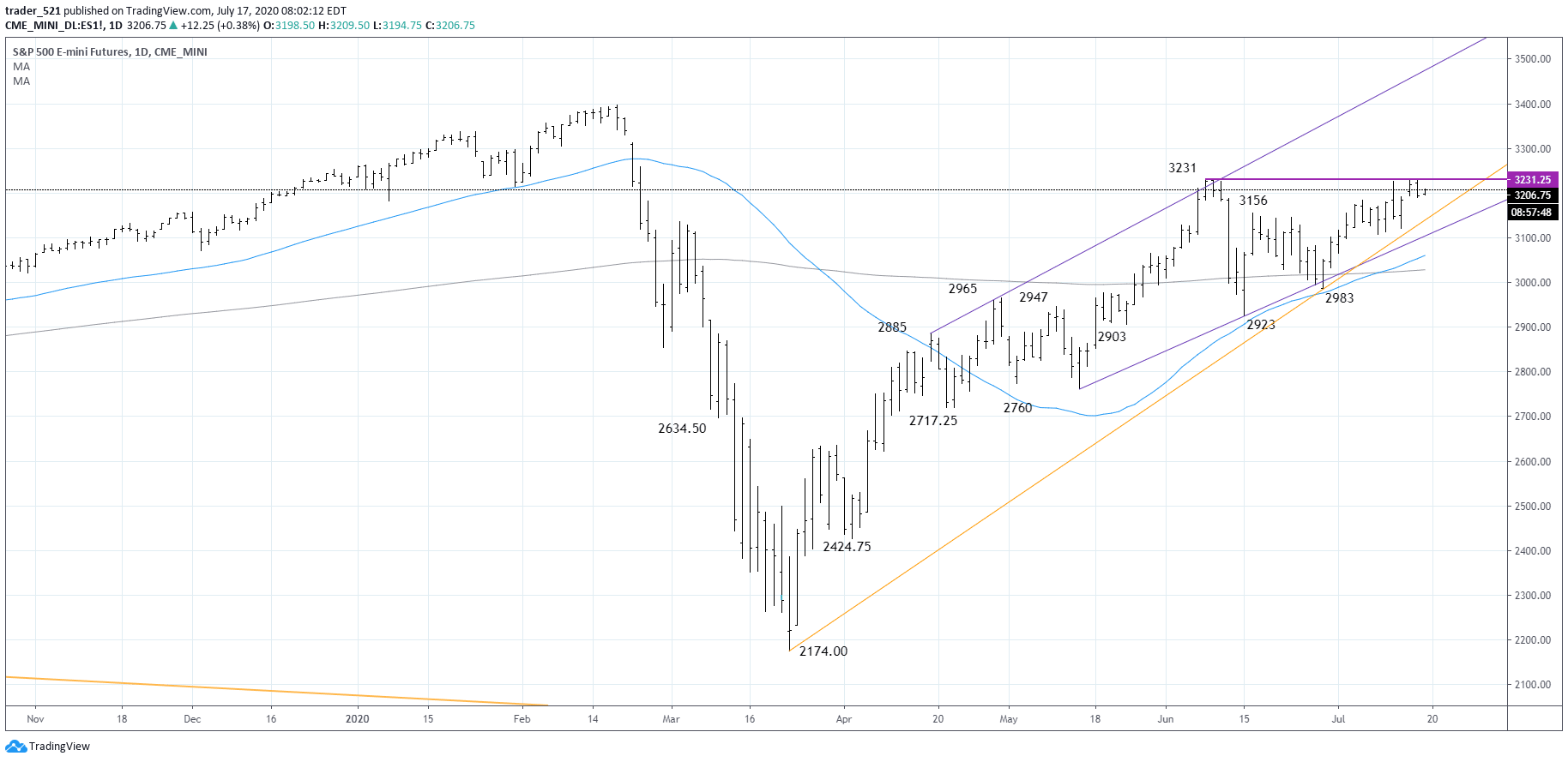 sp500 chart 17072020