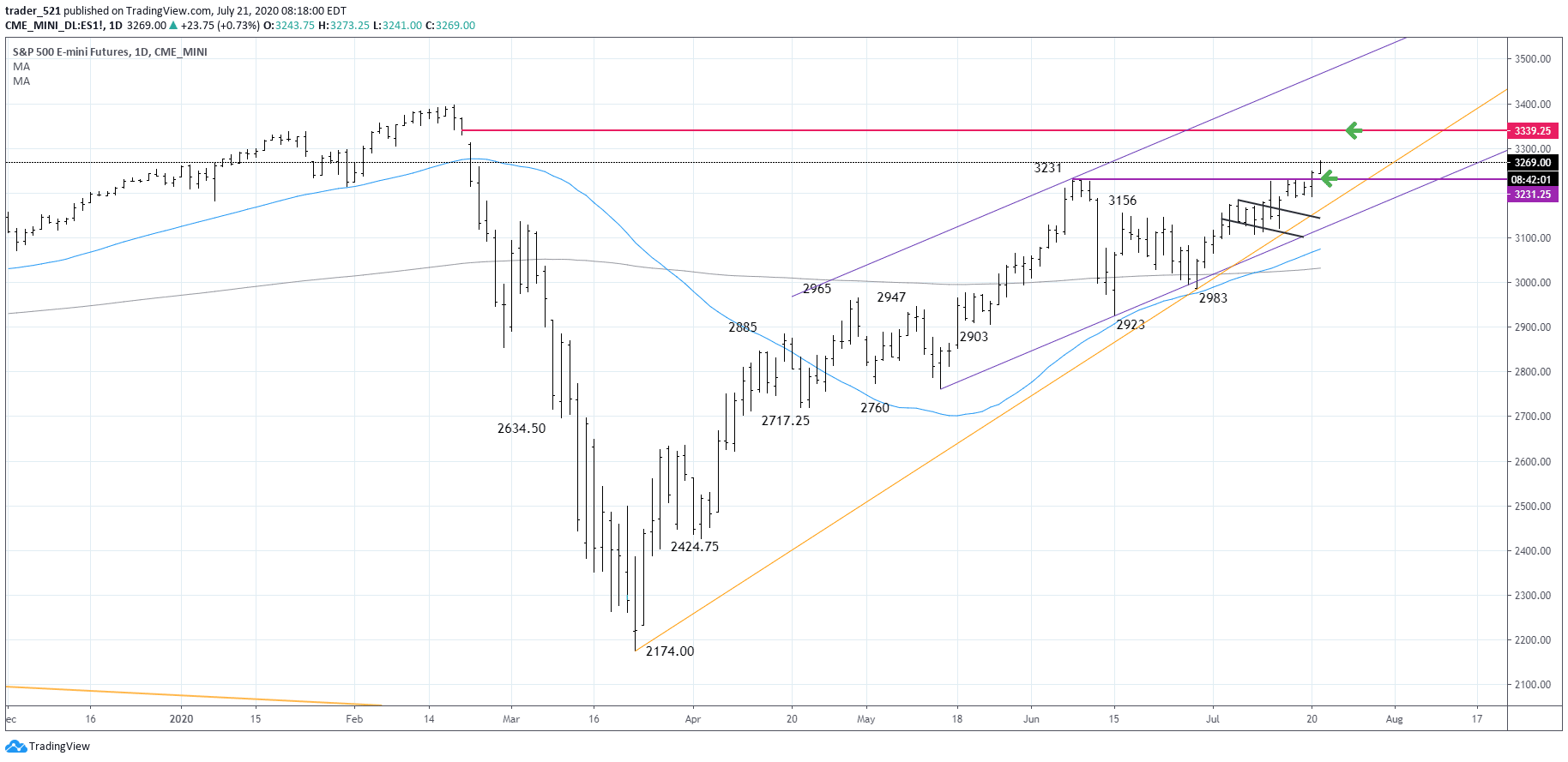 sp500 chart 21072020