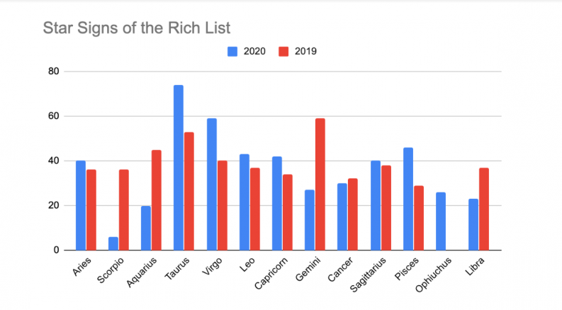 Start signs of the rich list