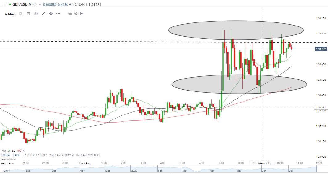 Scalping Strategy example