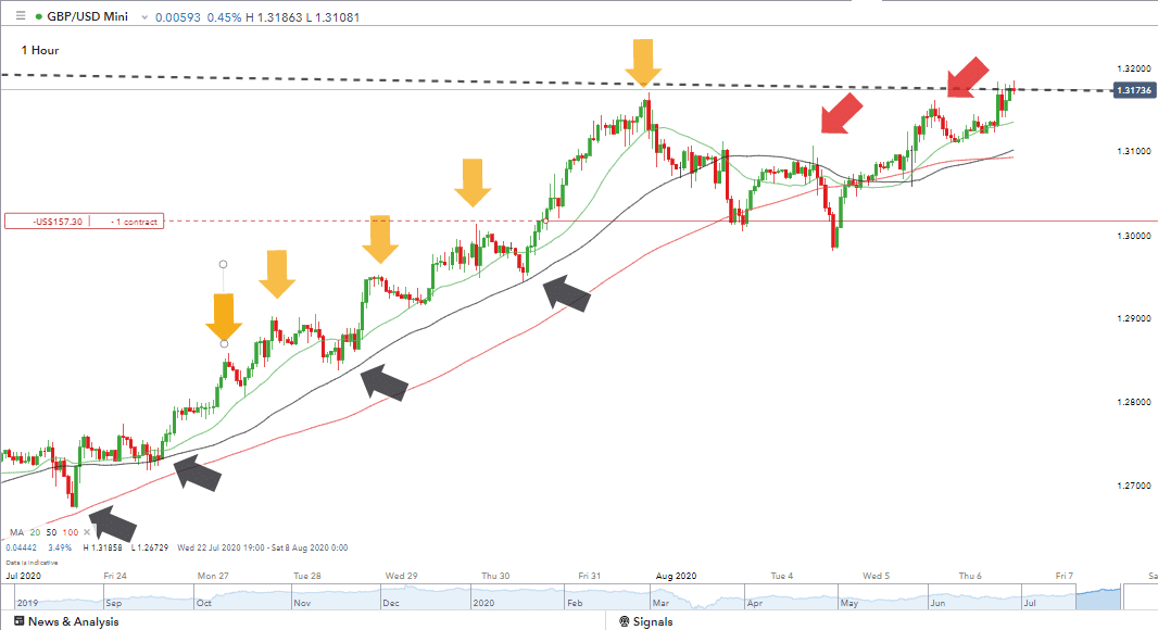 Forex Trend Strategy