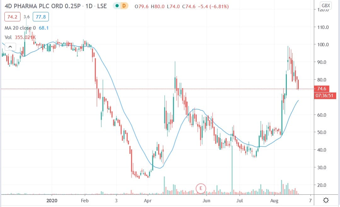 Tradingview chart of 4D Pharma share price 25082020