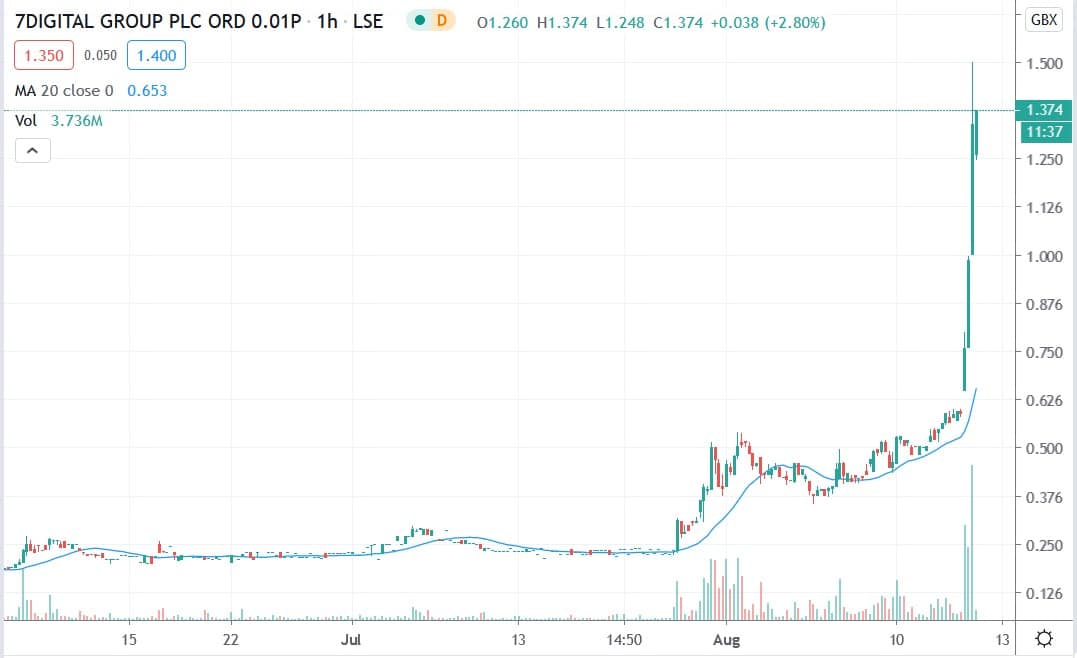 Tradingview chart of 7Digital share price 12082020