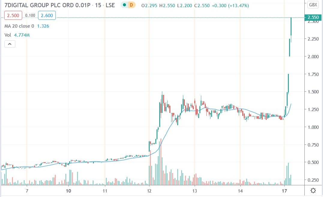 Tradingview chart of 7digital share price 17082020