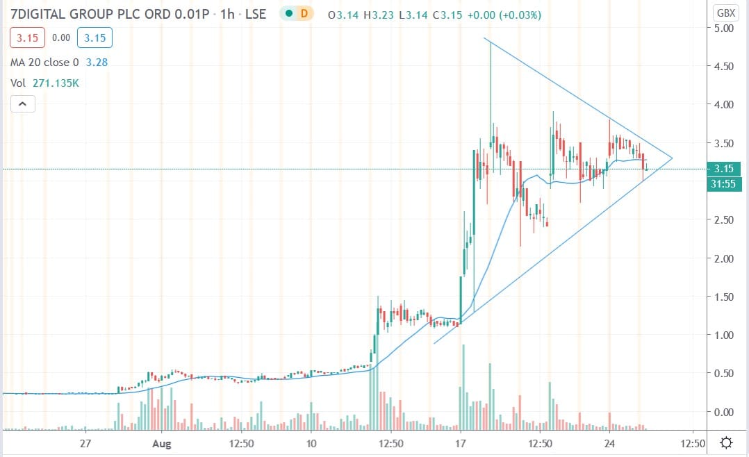 Tradingview chart of 7digital share price 25082020