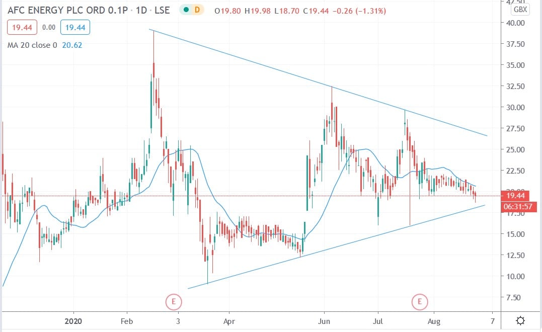 Tradingview chart of AFC Energy share price 26082020