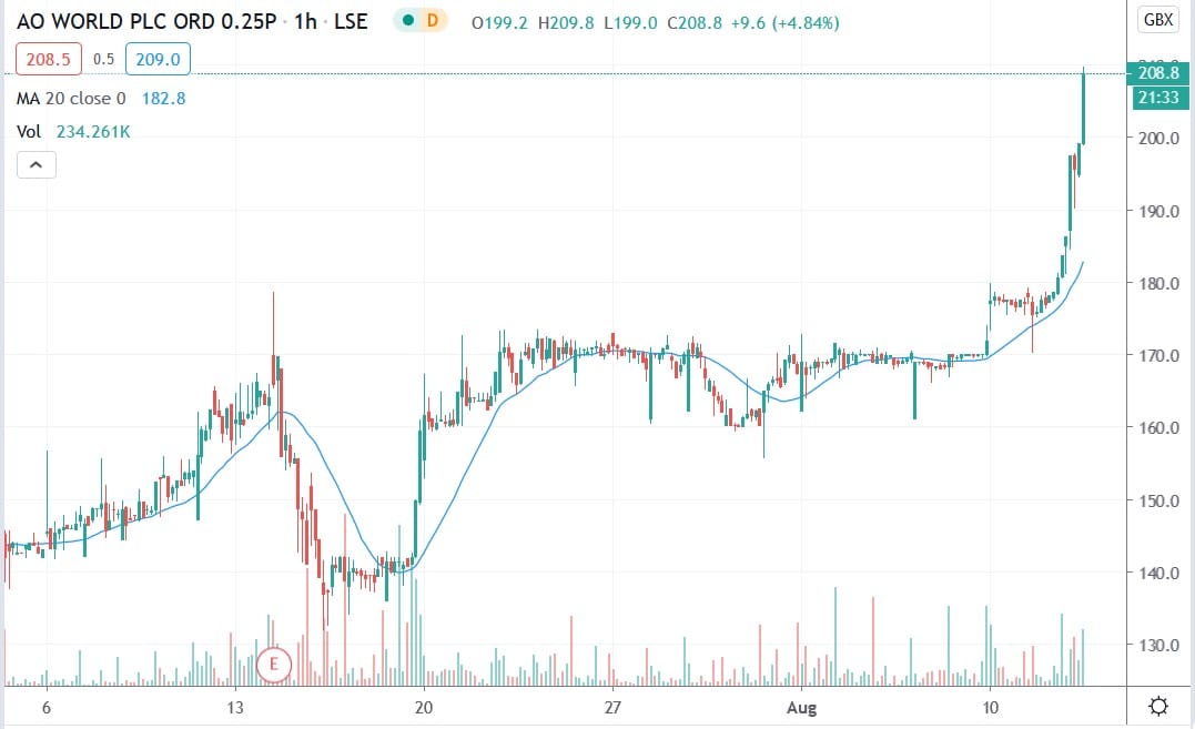 Tradingview chart of AO World share price 12082020