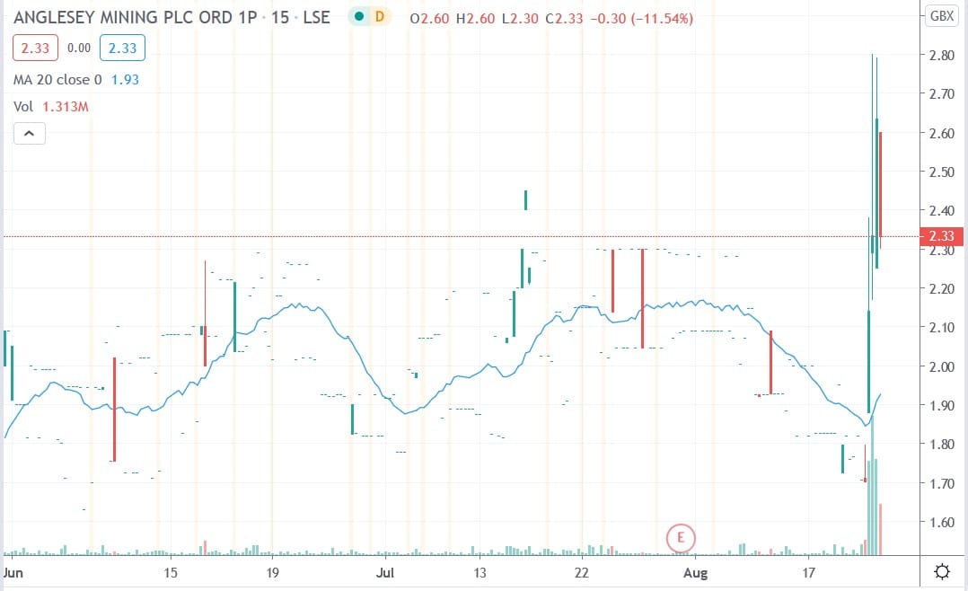 Tradingview chart of AYM share price 24082020