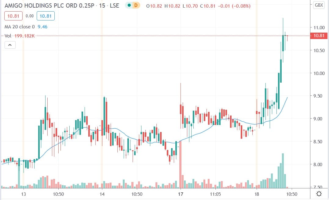 Tradingview chart of Amigo Holdings share price 18082020