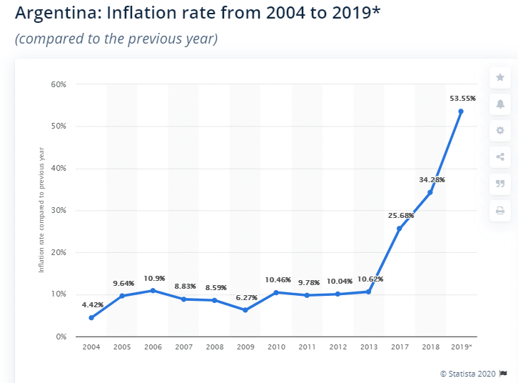 Argentina Inflation rate 2004 to 2019