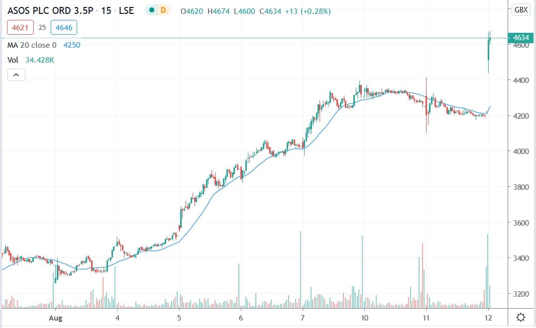 Tradingview chart of Asos share price 12082020