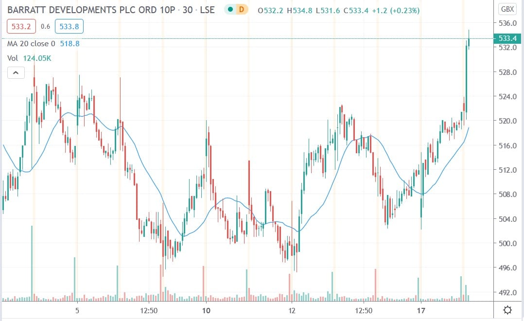 Tradingview chart of BDEV share price 18082020