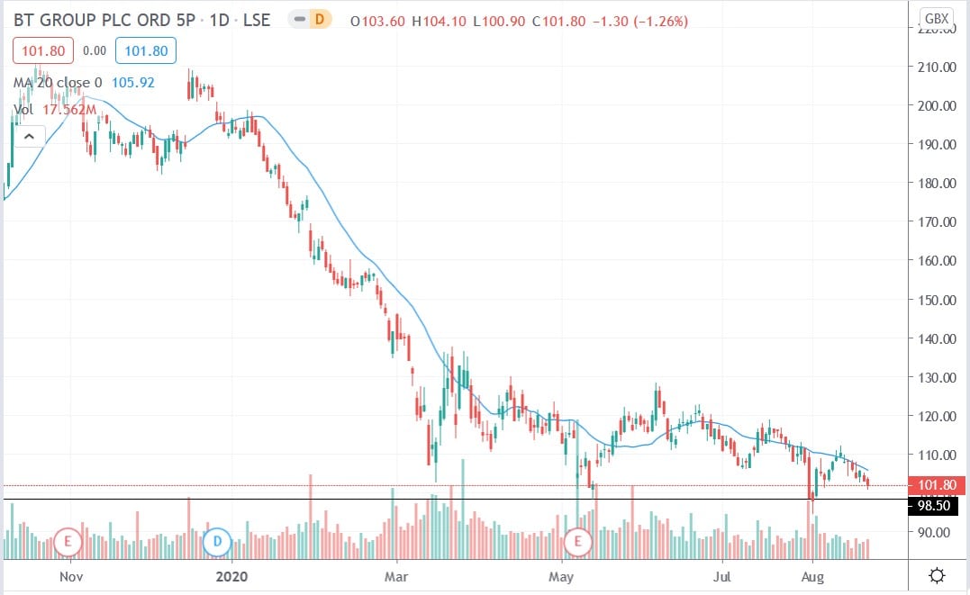 Tradingview chart of BT Group share price 22082020