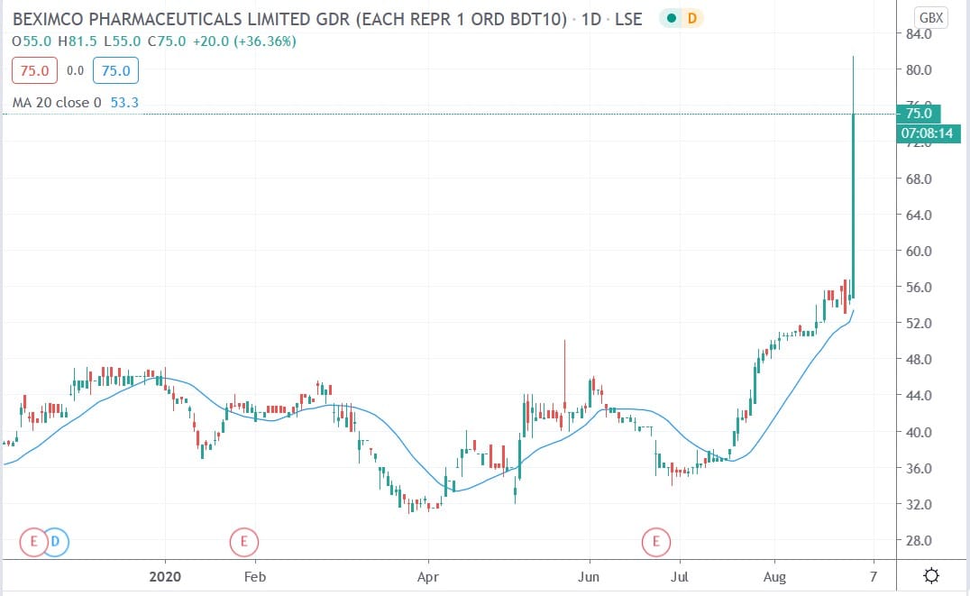 Tradingview chart of BXP share price 28082020