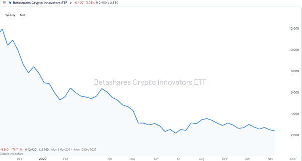 Betashares Crypto Innovators ETF(CRYP) – Weekly Price Chart 2021 - 2022