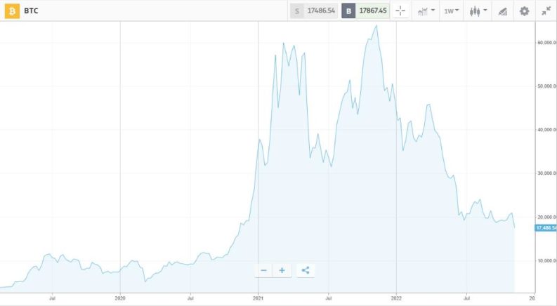 Bitcoin Weekly Price Chart 2020 - 2022