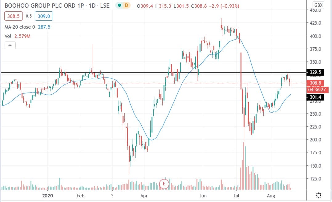 Tradingview chart of Boohoo share price 20082020