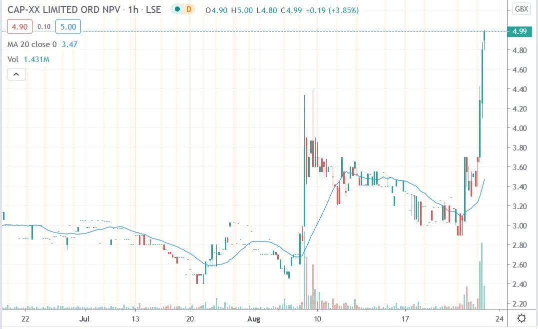 Tradingview chart of CPX share price 21082020