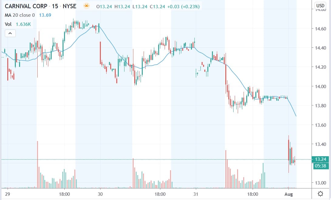 Tradingview chart of Carnival share price 03082020