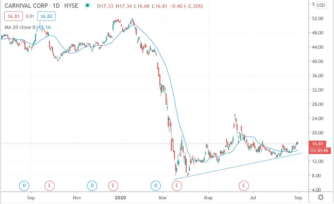 Tradingview chart of Carnival share price 3082020