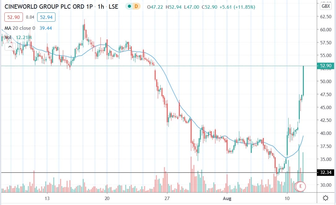 Tradingview chart of Cineworld share price 11082020