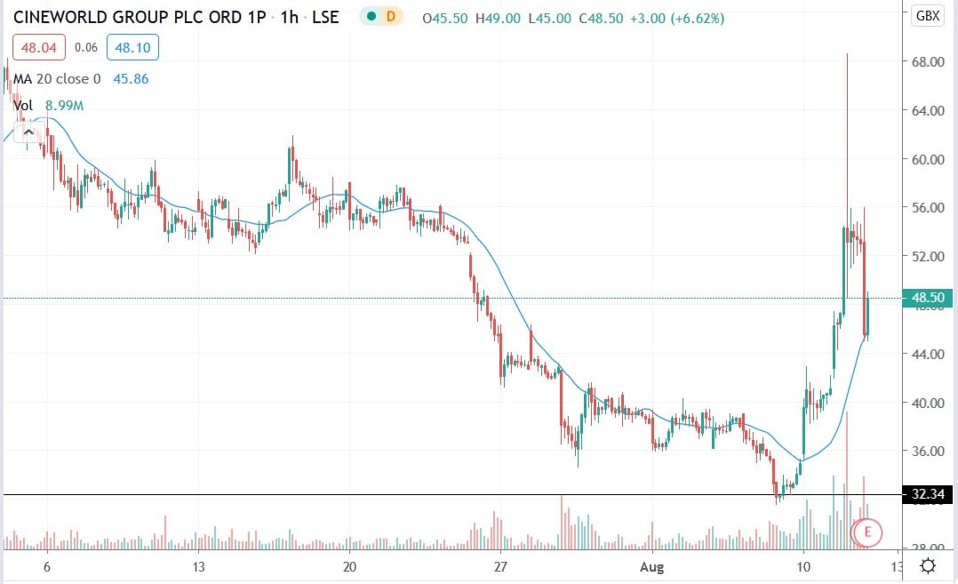 Tradingview chart of Cineworld share price 12082020