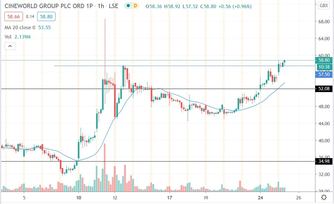 Tradingview chart of Cineworld share price 25082020