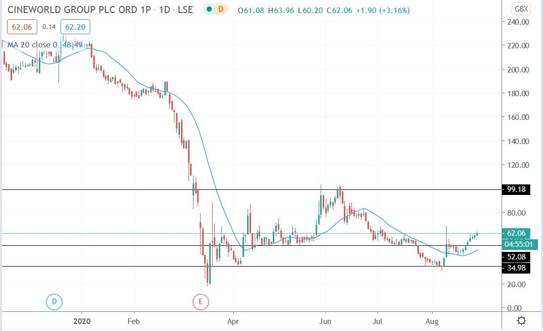 Tradingview chart of Cineworld share price 28082020