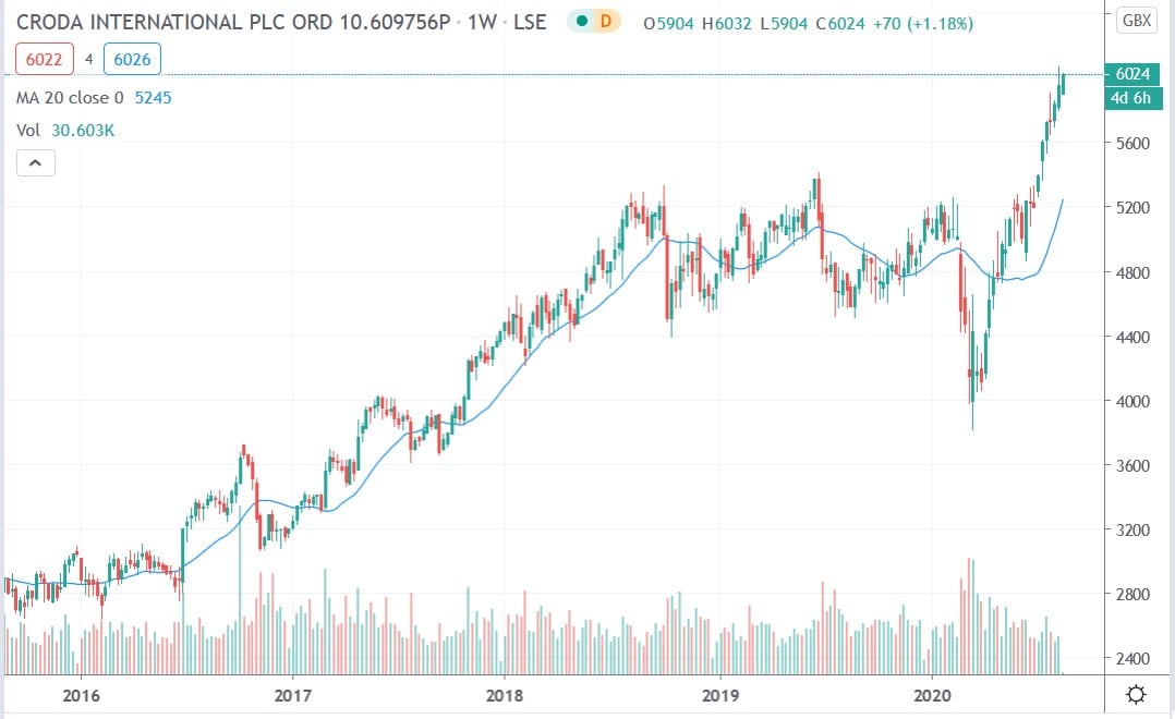 Tradingview chart of Croda International share price 17082020