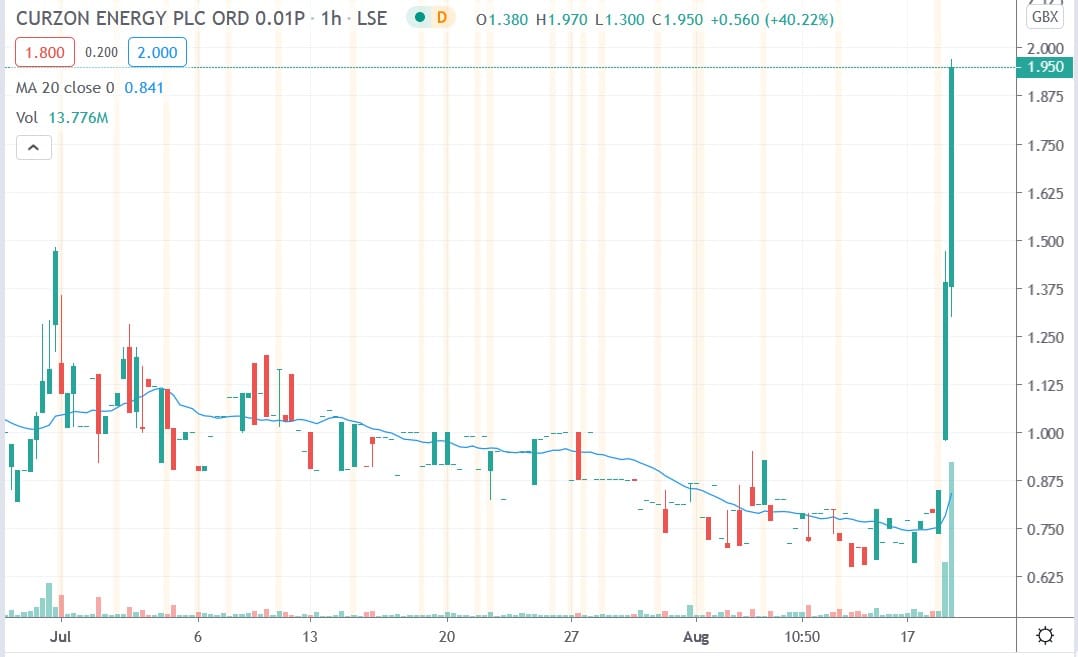 Tradingview chart of Curzon Energy share price 18072020