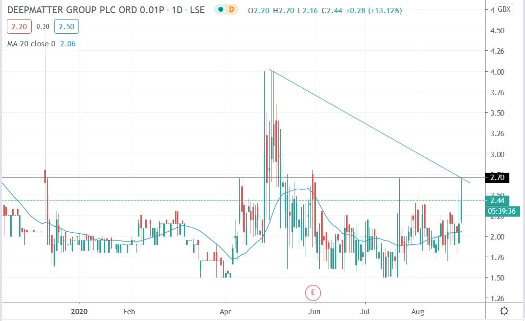 Tradingview chart of DMTR share price 28082020