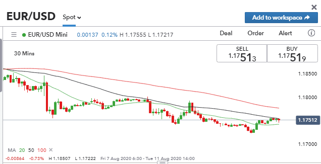 What is a pipette? Example of EURUSD Chart Pip