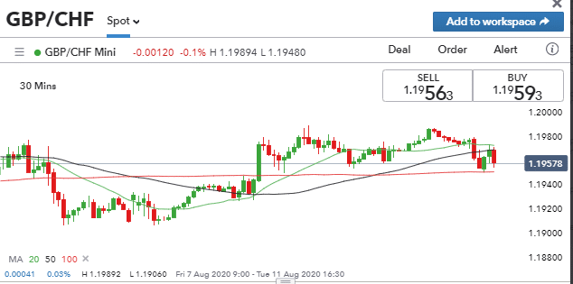 calculate the PIP value at a GBPCHF Chart