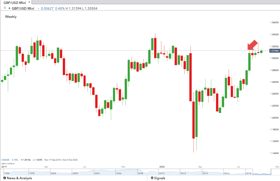 GBPUSD Chart