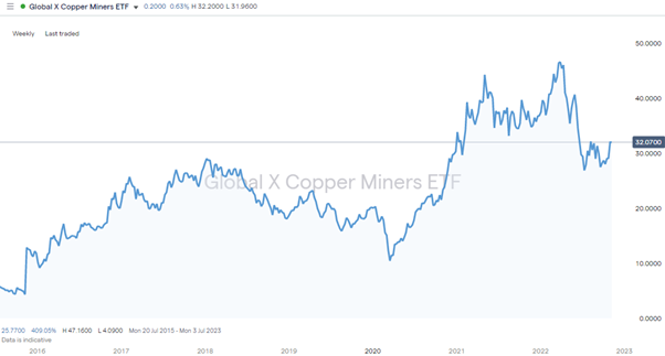 Global X Copper Miners ETF (COPX) – Weekly Price Chart 2015 – 2022