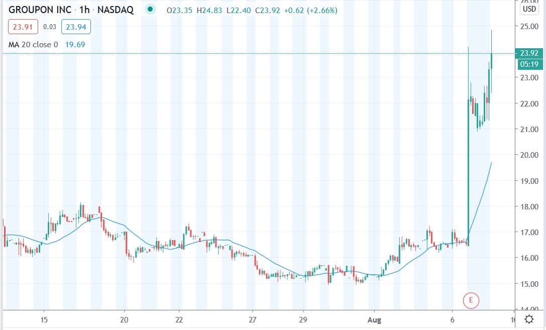 Tradingview chart of Groupon share price 07082020