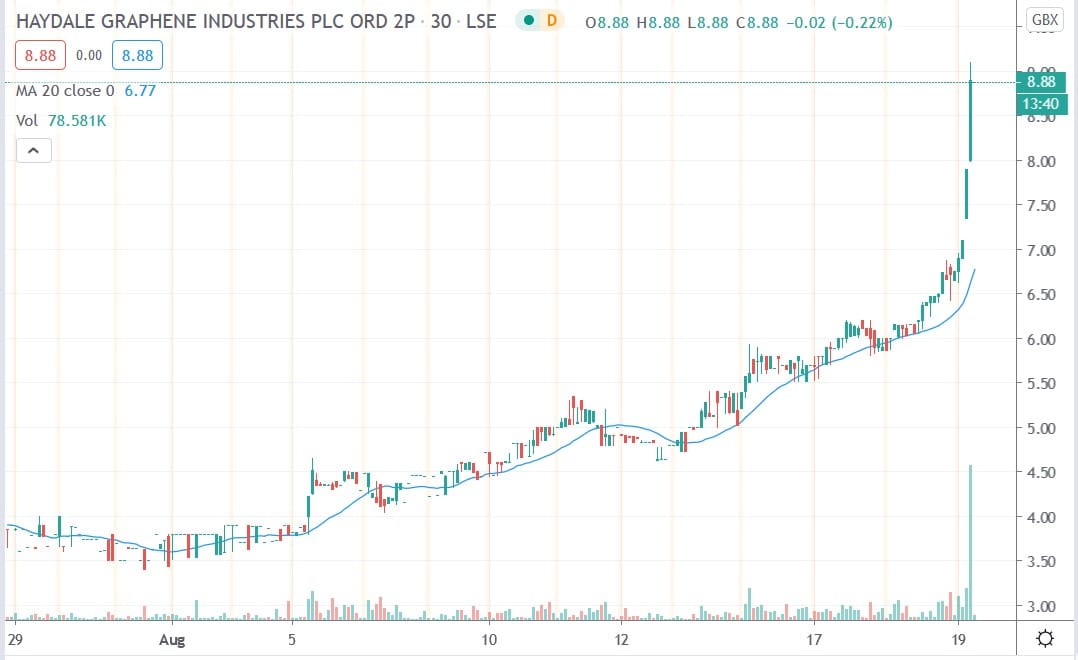 Tradingview chart of HAYD share price 19082020