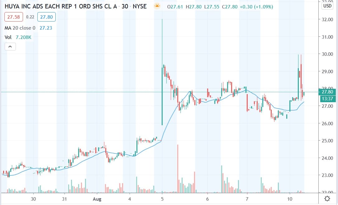 Tradingview chart of Huya share price 10082020