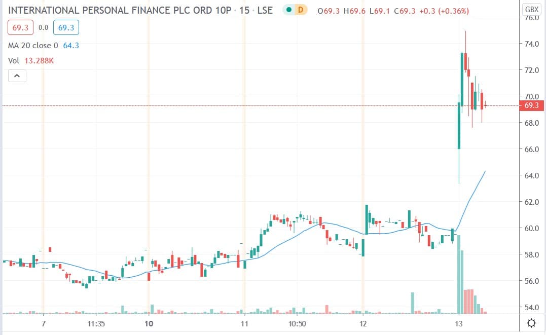Tradingview chart of IPF share price 13082020