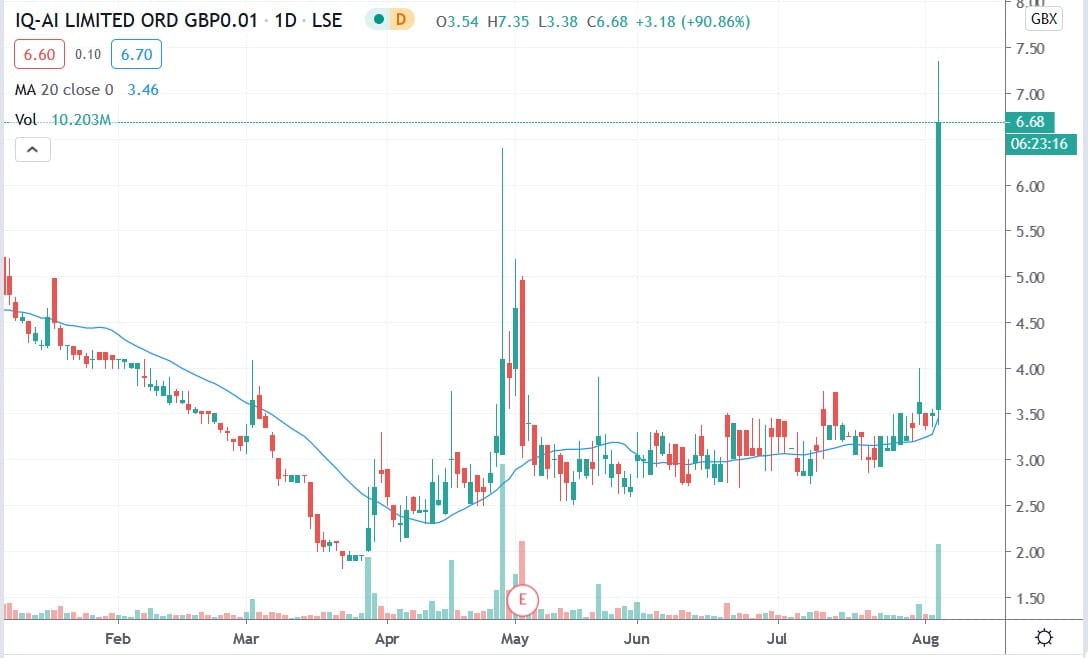 Tradingview chart showing IQAI share price 05082020