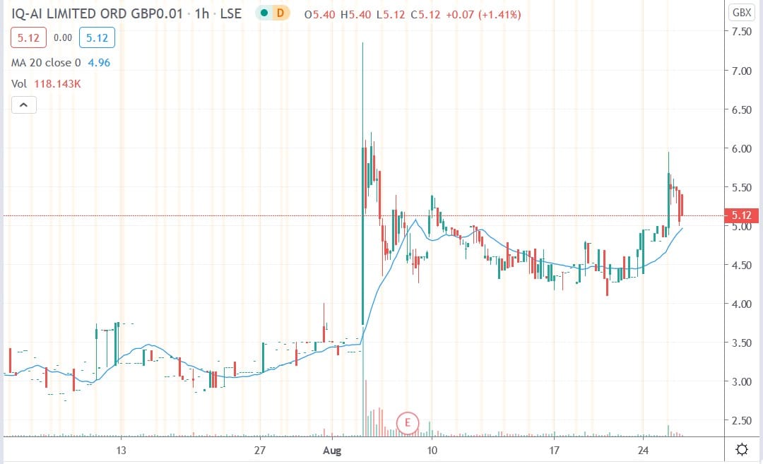 Tradingview chart of IQAI share price 25082020