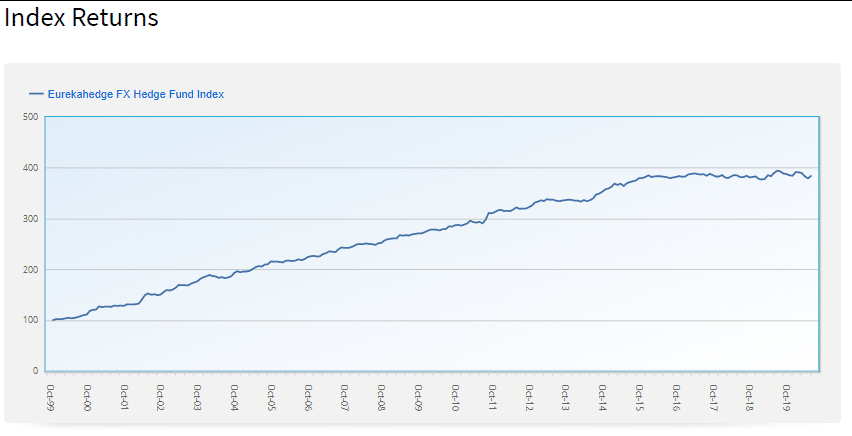 Index returns by FX hedge funds