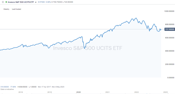 Invesco S&P 500 ETF (SPXS) – Weekly Price Chart 2017 - 2022