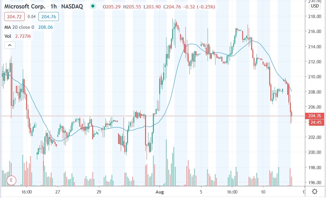 Tradingview chart of Microsoft chare price 11082020