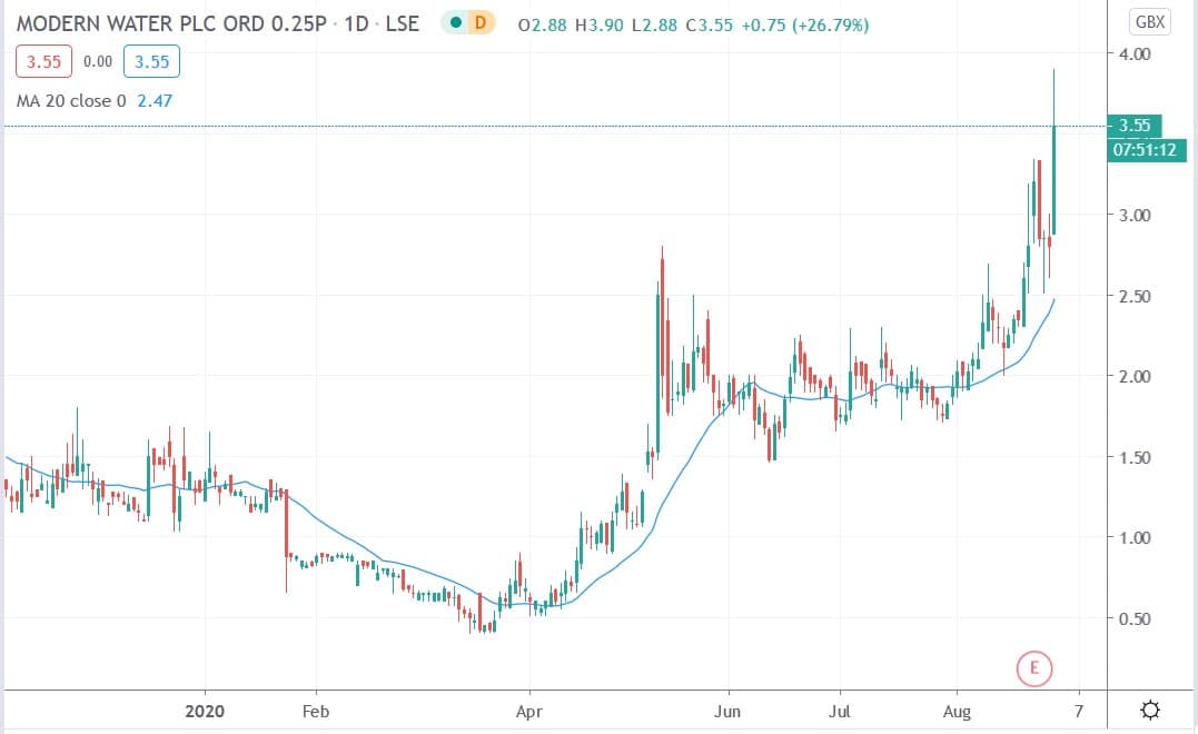 Tradingview chart of Modern Water share price 28082020