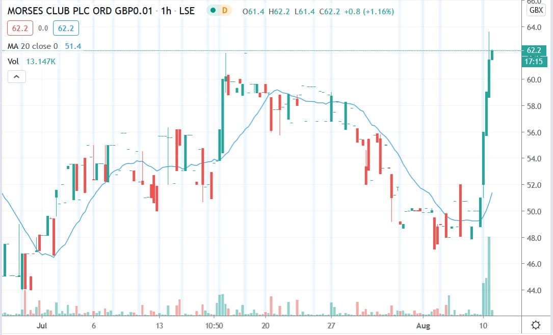 Tradingview chart of Morses Club share price 10082020