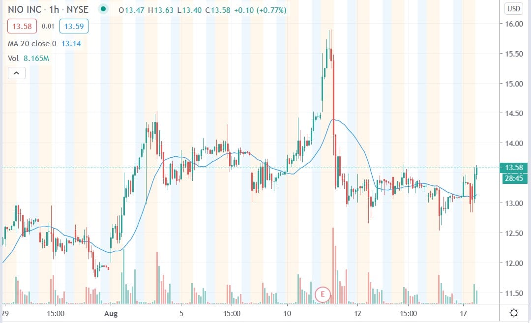 Tradingview chart of NIO share price 17082020