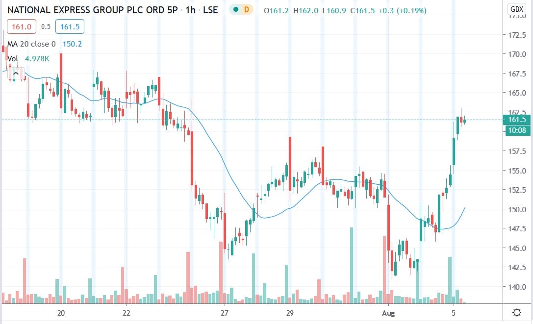 Tradingview chart of NEX share price 05082020