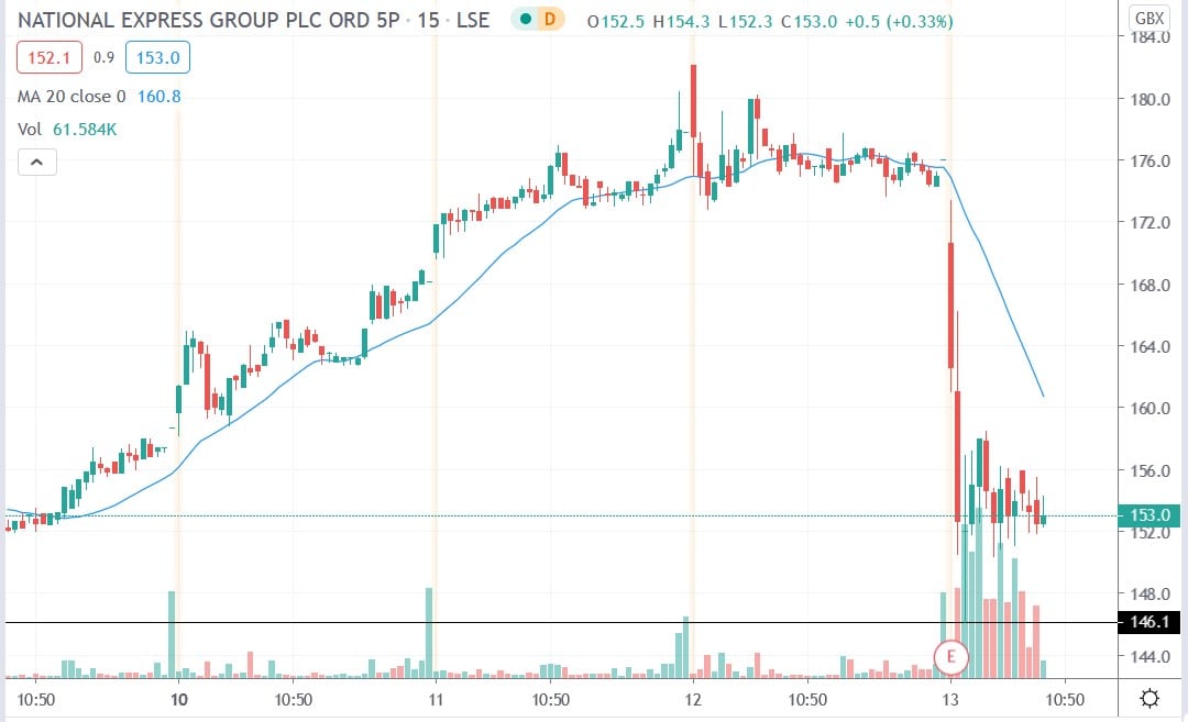 Tradingview chart of National Express share price 13082020