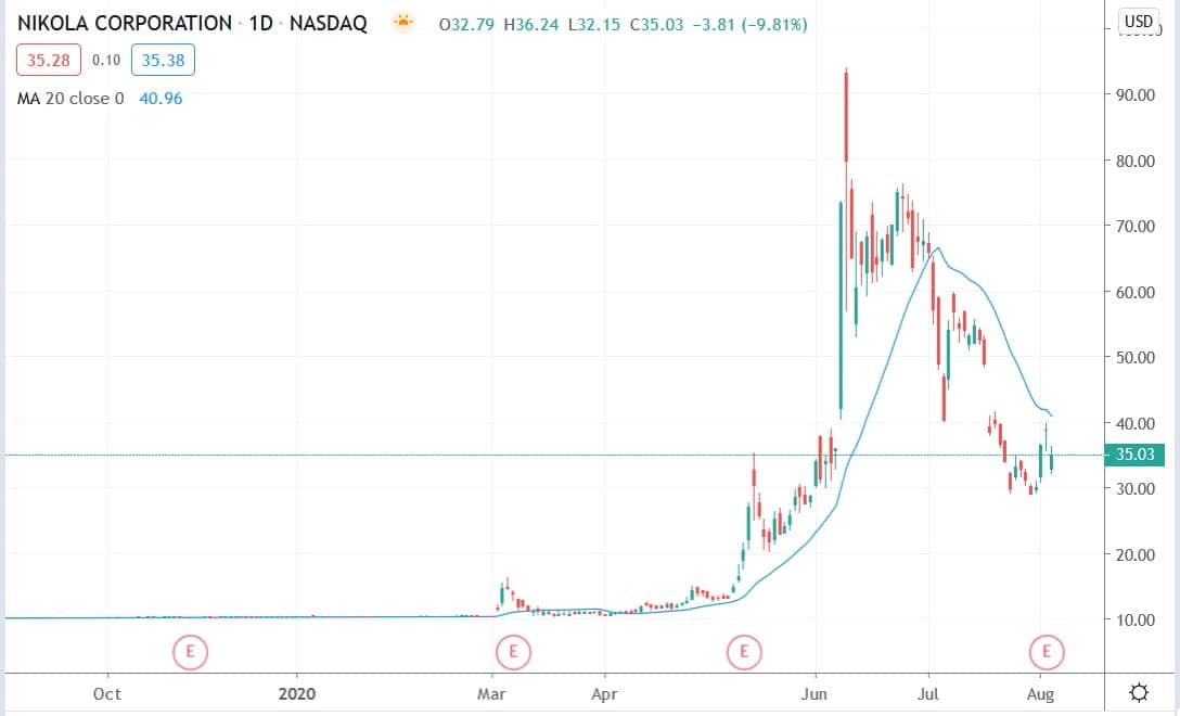 Tradingview chart of Nikola share price 06082020